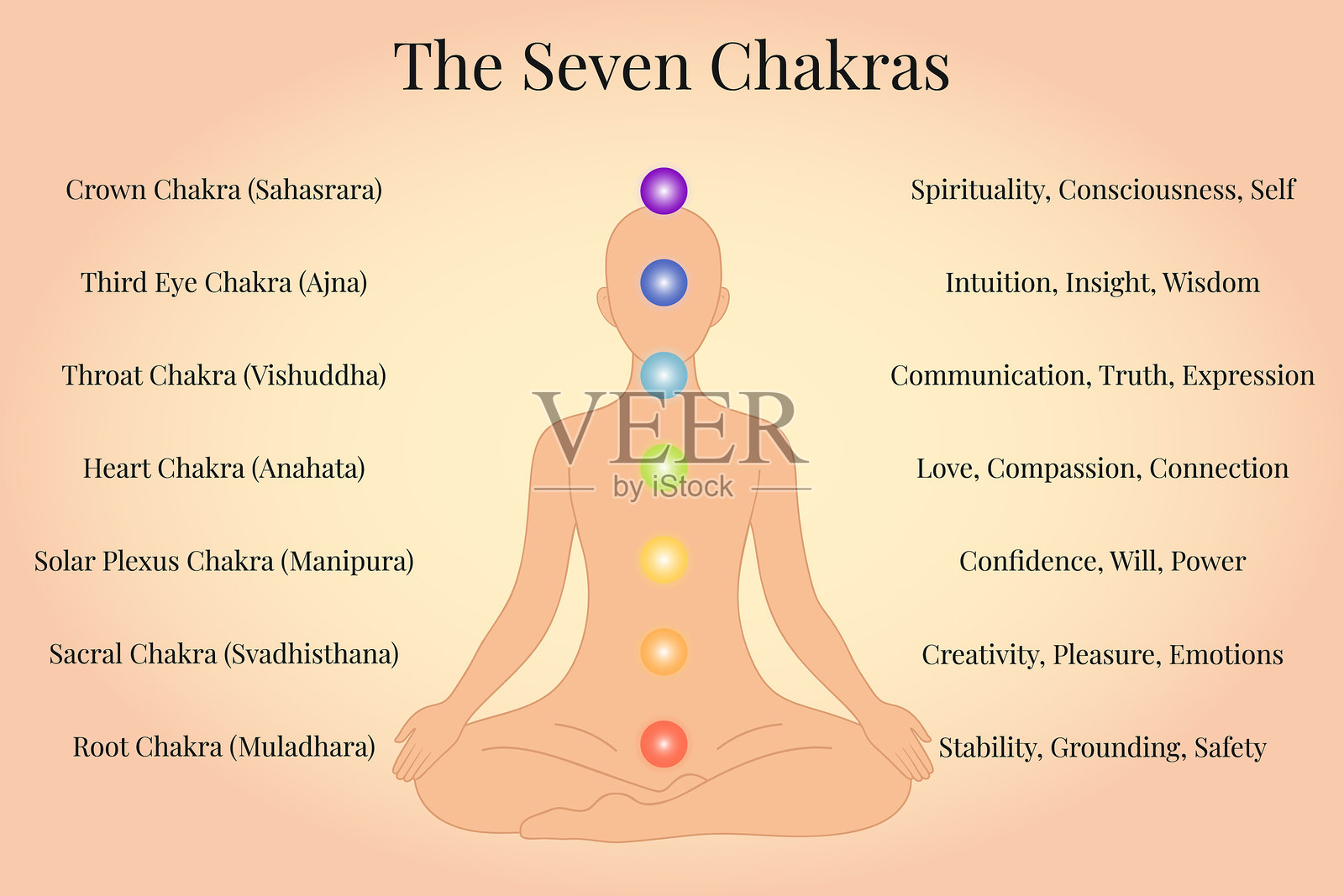 七个脉轮图表，包含名称和含义，矢量插图插画图片素材