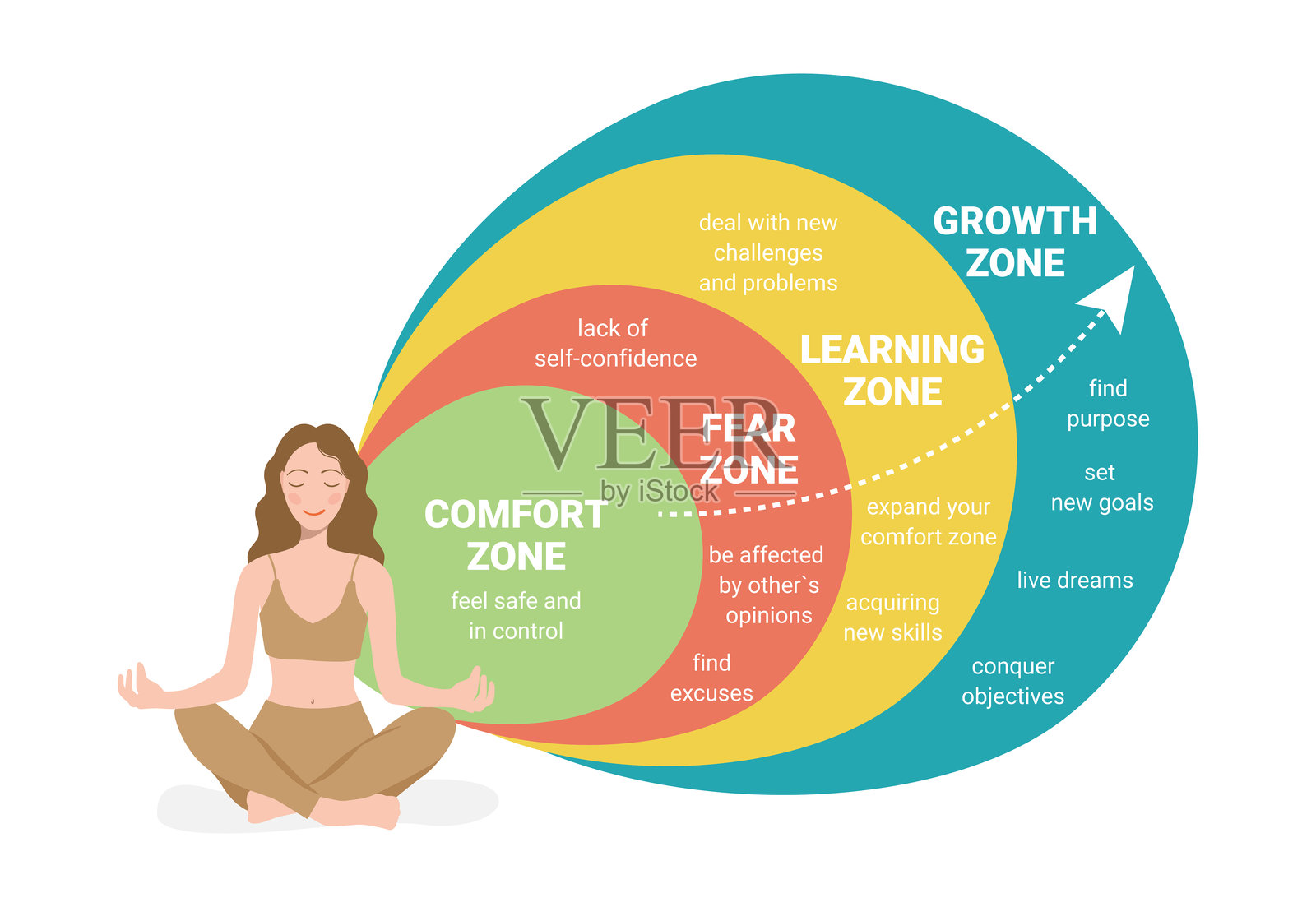 舒适区概念。个性发展的心理学插画图片素材
