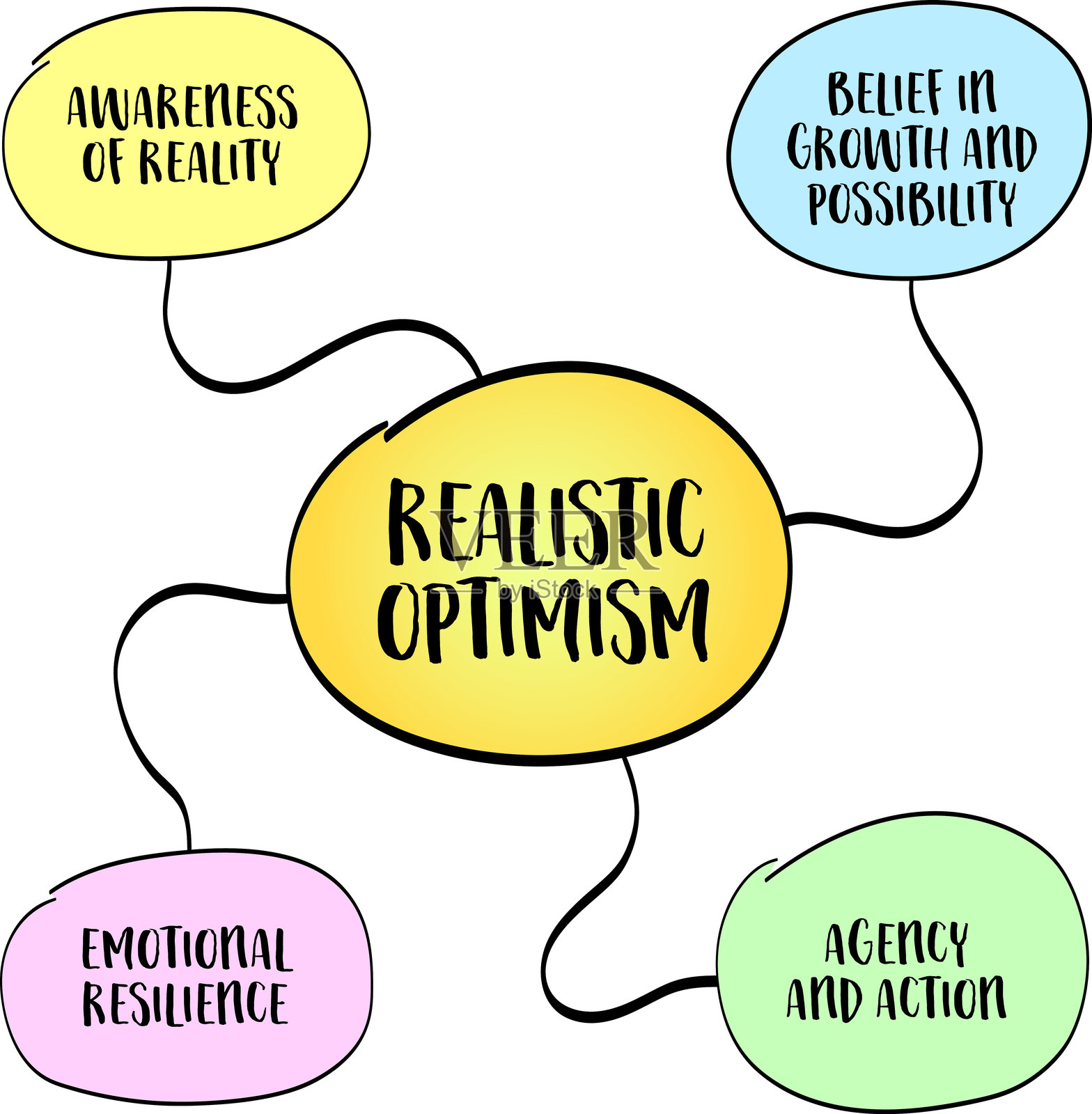 现实乐观是一种将充满希望的展望与对现实的诚实评估相结合的心态。信息图表思维导图。插画图片素材