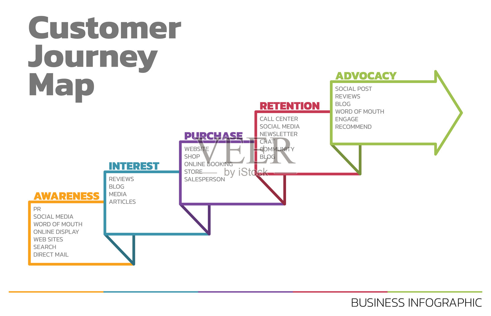 客户旅程地图的插图。客户旅程地图展示了客户购买过程的步骤。矢量插图。全部在一个图层中。插画图片素材