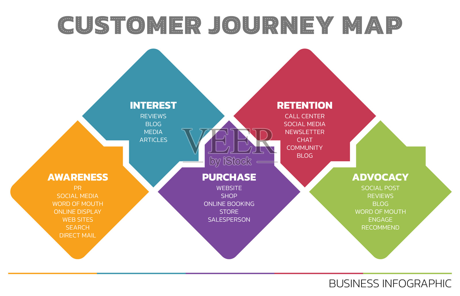 客户旅程地图的插图。客户旅程地图展示了客户购买过程的步骤。矢量插图。所有内容在一个图层中。插画图片素材