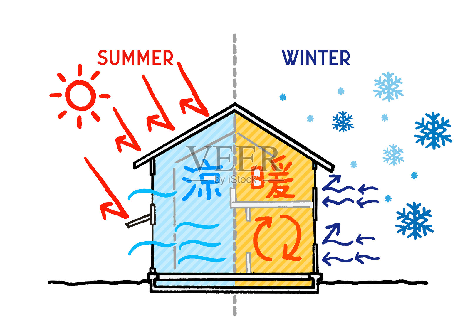 插图材料：ZEH，一座高度密封和高度隔热的房屋。舒适的房屋图像，夏天凉爽，冬天温暖。手绘说明插图插画图片素材