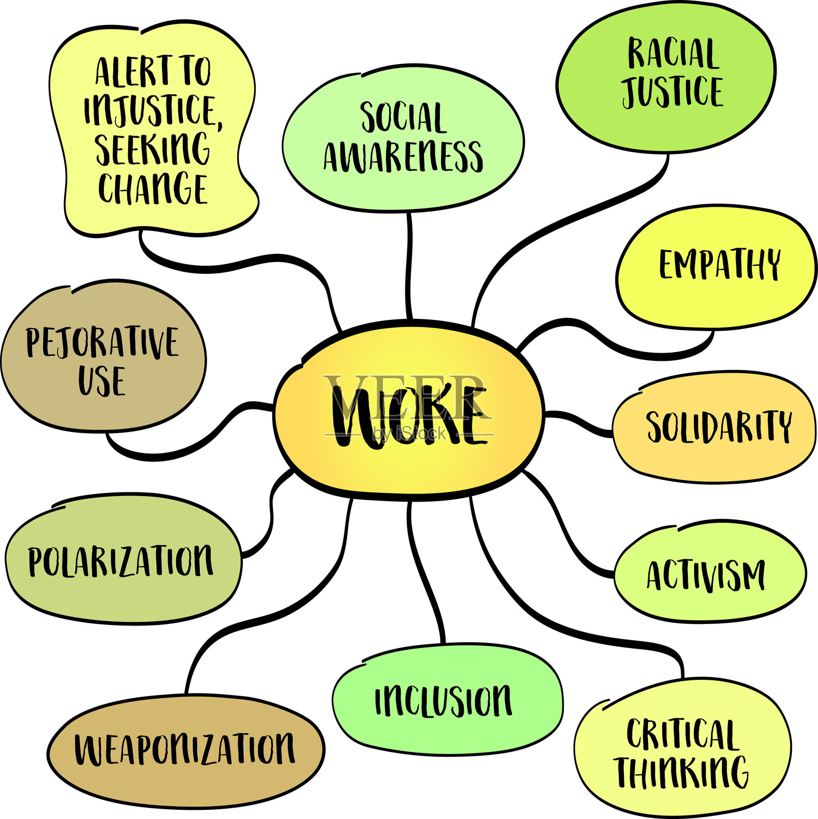 醒悟：对社会不公和不平等的认识，以及采取行动的责任感，常被质疑其真诚度和意义。信息图思维导图。插画图片素材