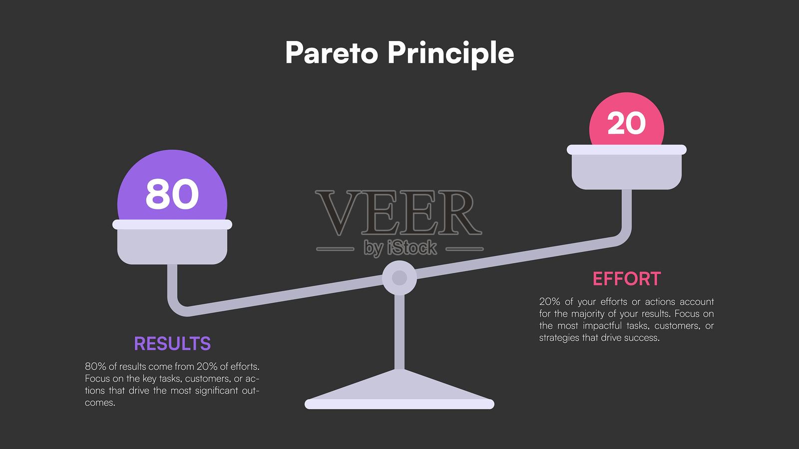 帕累托法则 80/20 法则信息图，展示了深色矢量设计中的天平平衡，对比了努力和结果插画图片素材