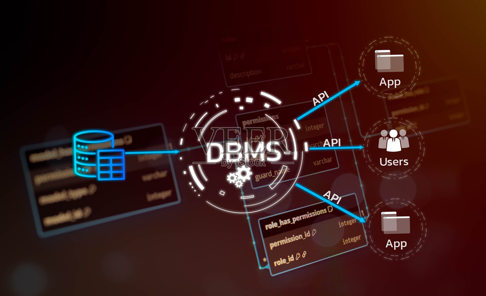 数据库管理系统（DBMS）图，展示了用户和应用程序通过API的连接。体现了后端架构、数据结构和安全数据库集成概念。照片摄影图片