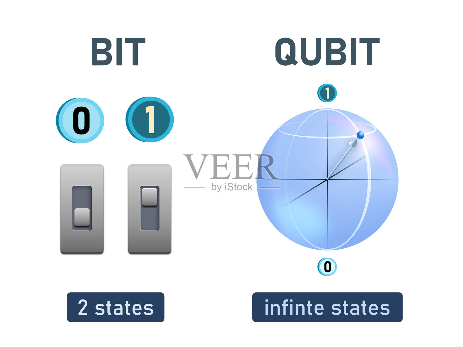 比特与量子比特的特征照片摄影图片