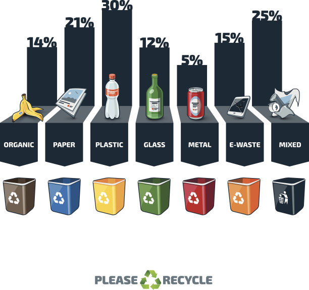 垃圾类型统计信息图表与回收箱素材图片