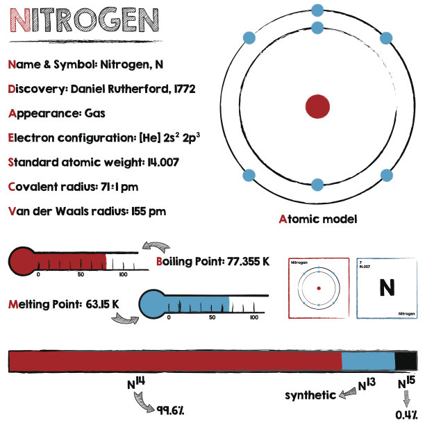 氮元素的信息图表图片下载