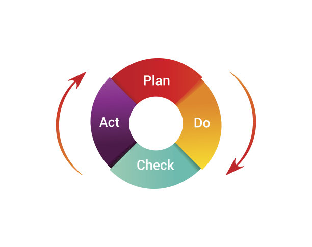 计划做检查行动矢量插图。PDCA循环图-图片下载