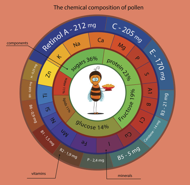 花粉花粉的化学组成图片下载