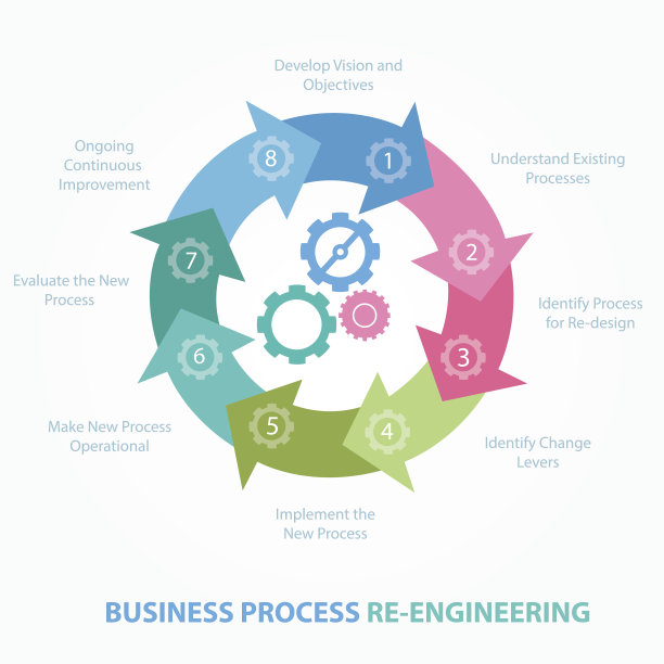 业务流程再造重新设计评审BPR步骤图片下载