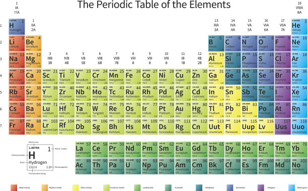 元素周期表上的白色色彩鲜艳图片下载