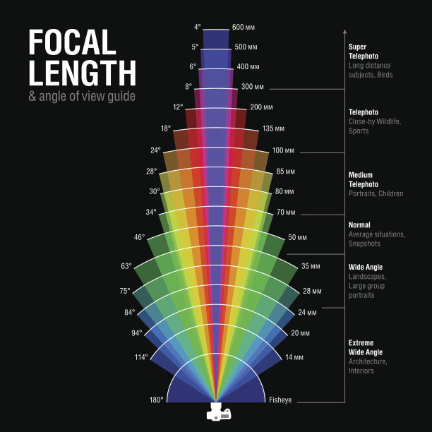 焦距和视角指南图片下载