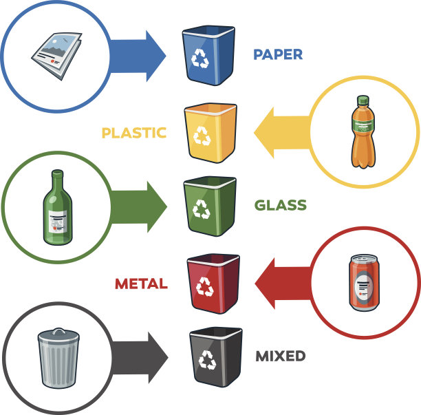 废纸、塑料、玻璃、金属混合垃圾回收箱图片下载