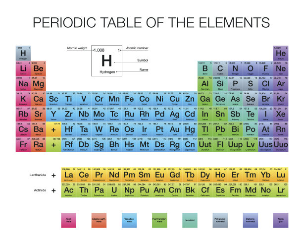 元素周期表，向量设计，扩展版本图片下载