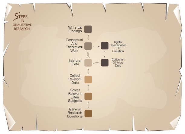定性研究过程中的8个步骤。图片下载