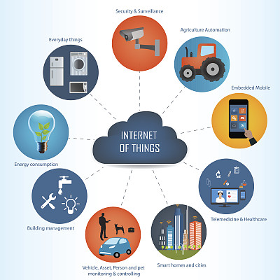 物联网概念与云计算技术图片下载