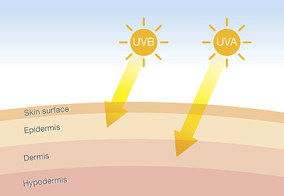2种辐射类型在日光下与皮肤的区别。图片下载