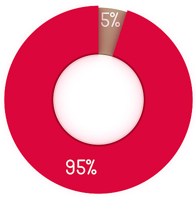 5 95%的红色和米色饼状图孤立。信息图表比例的象征。3d渲染圆5% 95%图表符号。营销项目的商业图标插图图片下载