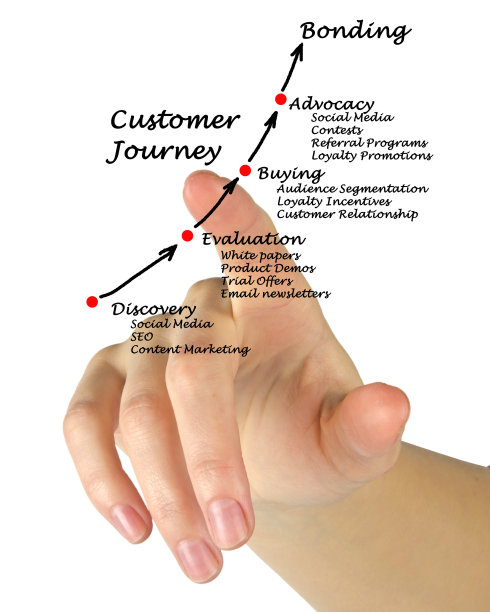 客户的旅程图片下载