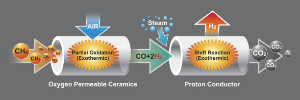 氧渗透陶瓷是一种离子和电子的混合导体，可以同时传导氧离子和电子。信息图形向量。图片下载