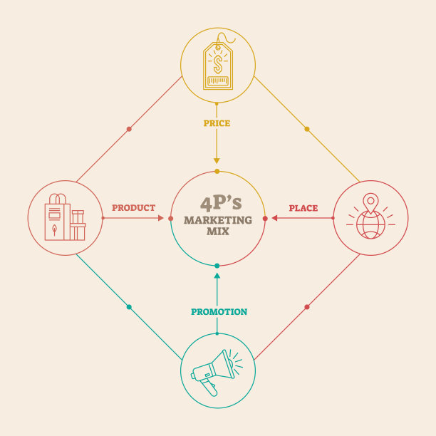 四张4ps营销组合信息图向量图解图片下载