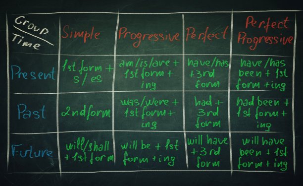英语时态黑板图片下载