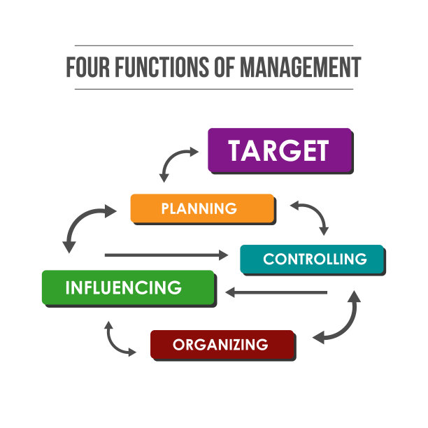 管理的四项功能图片下载