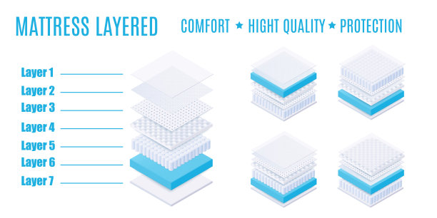 床垫分层舒适，高质量和保护。图片下载
