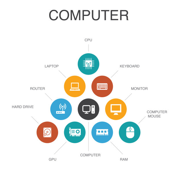 计算机信息图10步概念。CPU，笔记本电脑，键盘，硬盘图片下载