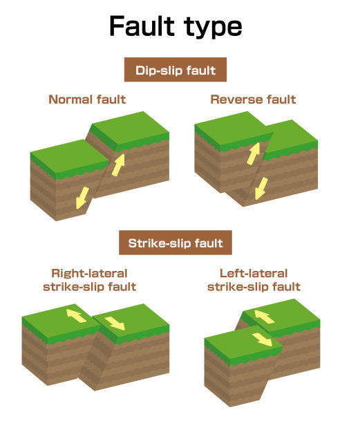 断层类型矢量图解集(三维)/正、逆、走滑等。图片下载