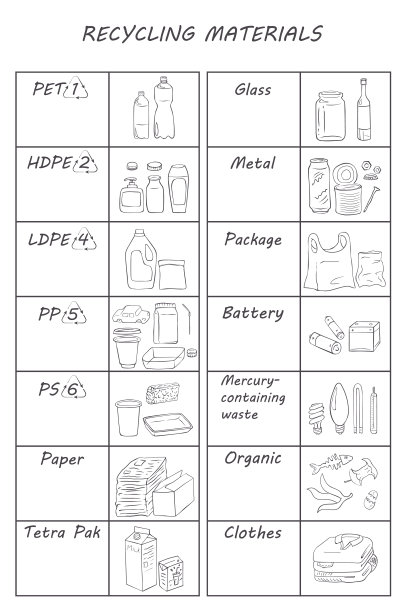 回收材料图标。矢量插图，线条设计，白色孤立。材料清单:金属、纸张、有机、塑料、衣服、玻璃、电池、灯泡。垃圾分类。图片下载