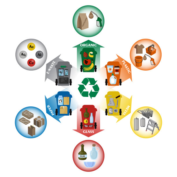 不同类型的固体废物和可回收产品。信息图。分类、分拣和回收图片下载