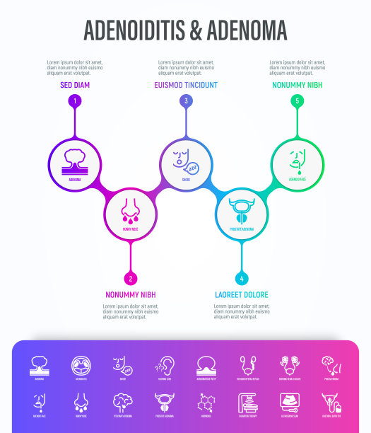腺样炎和腺瘤信息图与细线图标。良性肿瘤，听力丧失，腺样面，腺瘤性息肉，催乳素瘤，激素，放射治疗，超声扫描。矢量插图。图片下载
