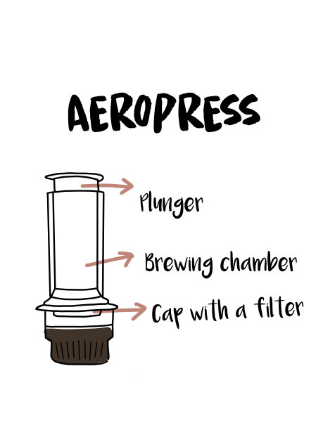 aeropress酿造方法图片下载