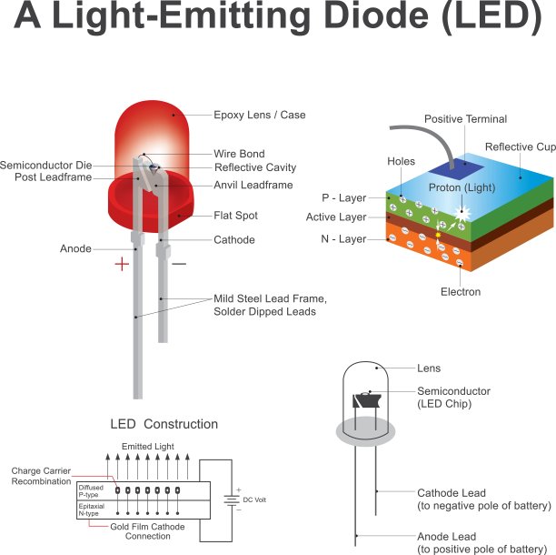 发光二极管(LED)结构。教育信息的图形。图片下载