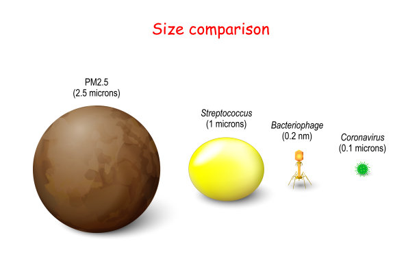 pm 2.5和冠状病毒的大小比较图片下载