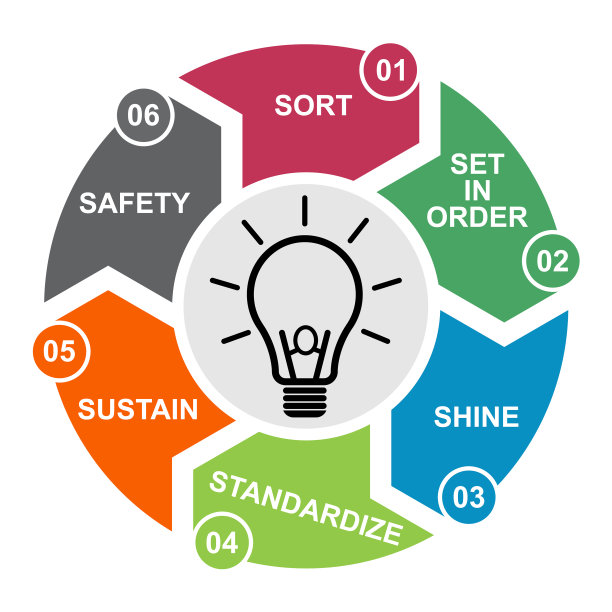 对公司的6s流程进行分类和维护图片下载
