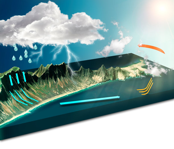 水循环，水文循环描述了水在地球表面上，上面和下面的连续运动。蒸发、凝结、降水、入渗等物理过程图片下载