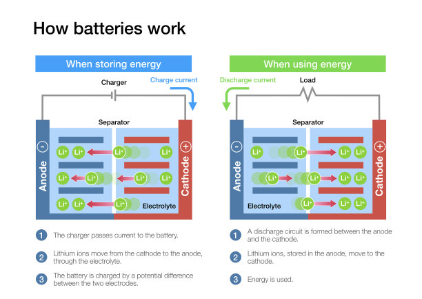 锂离子电池是如何工作的图片下载