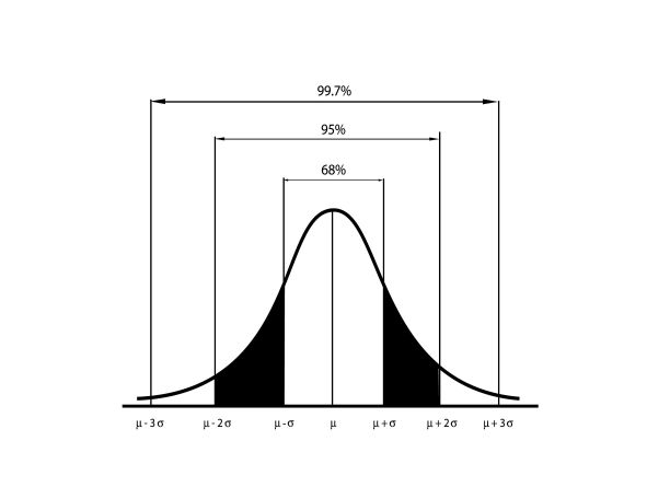 正态分布图或高斯钟形曲线图片下载