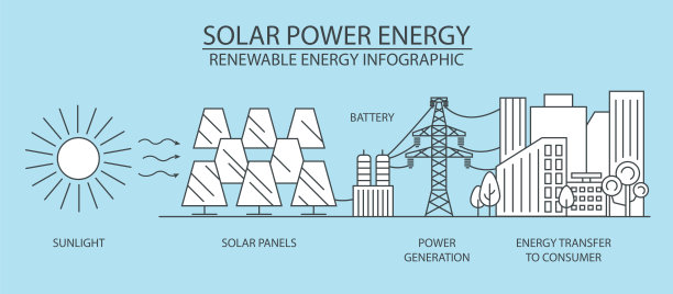 可再生能源信息图表。太阳能发电站。全球环境问题图片下载