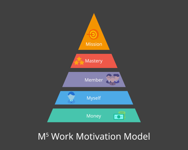 工作动机M5模式，即金钱、自我、成员、掌控和使命图片下载