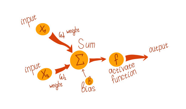 一个涂鸦风格的人工神经元的结构。轴突，神经元，突触，神经网络的结构元件。黄色和红色。图片下载