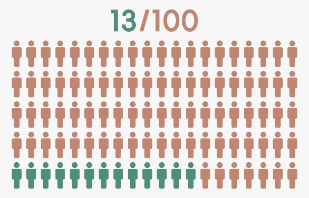 13%的人图标图形向量，人象形概念，13/100图片下载