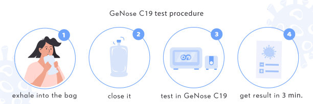GeNose C19快速检测程序信息图。病人呼入塑料袋。冠状病毒呼吸分析仪用于分析呼吸样本。Covid医疗测试。矢量插图。图片下载