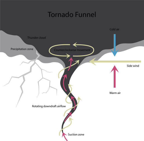 龙卷风形成龙卷风图片下载