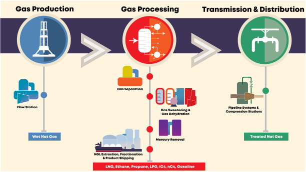 天然气价值链说明图片下载