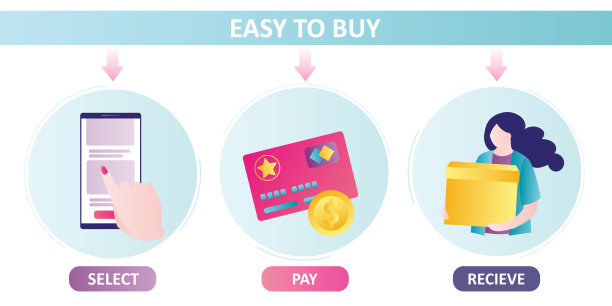 网上购物手机应用界面。在线订购流程循序渐进。电子商务概念图片下载