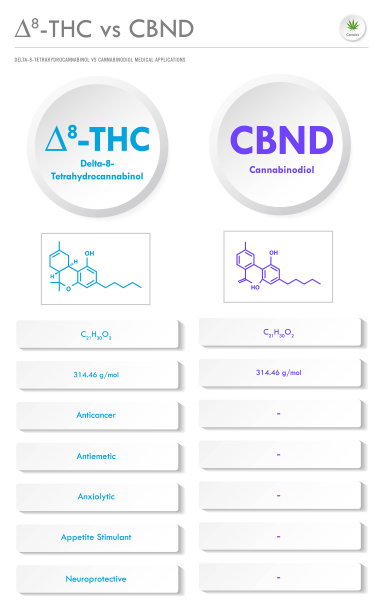 8- thc vs CBND, Delta 8四氢大麻酚vs大麻二酚垂直商业信息图图片下载